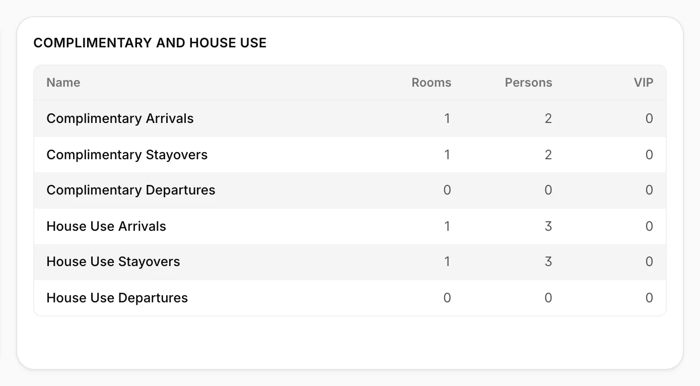 La fiche «Complimentary and House Use», avec les quatre mêmes colonnes. Complimentary Arrivées 1 room, 2 persons, 0 VIP ; Complimentary Stayovers 1, 2, 0 ; Complimentary Départs 0, 0, 0 ; House Use Arrivées 1, 3, 0 ; House Use Stayovers 1, 3, 0 ; House Use Départs 0, 0, 0.