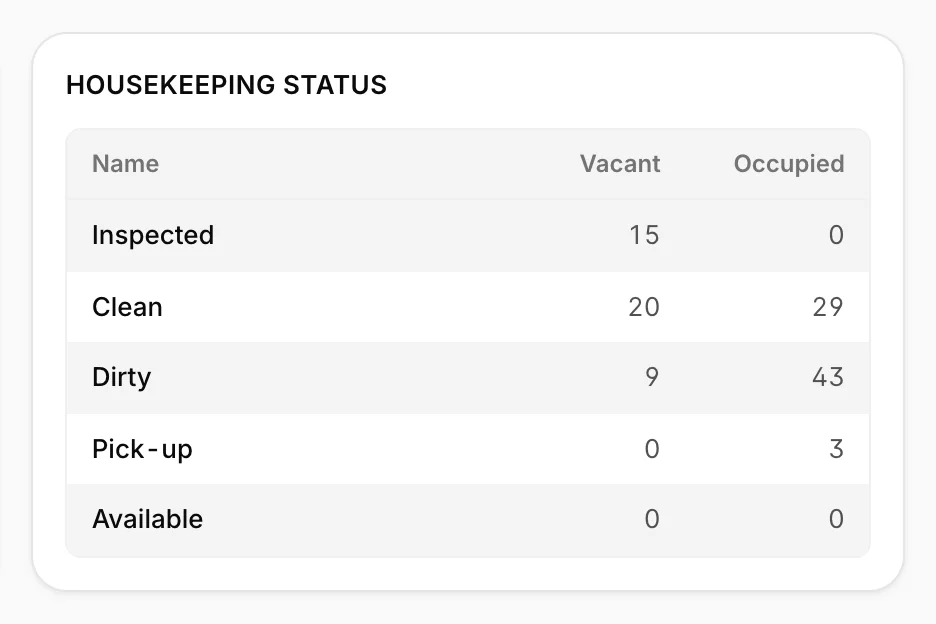 La carte «Housekeeping Status», room, condition cochée dans les colonnes «Vacant» et «Occupied» : Inspected 15 et 0, Clean 20 et 29, Dirty 9 et 43, Pick-up 0 et 3, Available 0 et 0.
