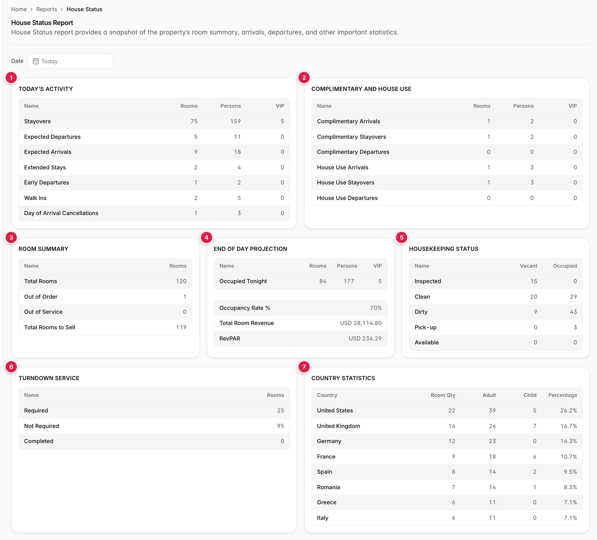 Le rapport «House Status », composé de sept fiches numérotées de 1 à 7 sous un champ « Date » unique : « Today’s Activity » et « Complimentary and House Use » en haut, puis « Room Summary », « End of Day Projection » et « Housekeeping Status », puis « Turndown Service » et « Country Statistics ».