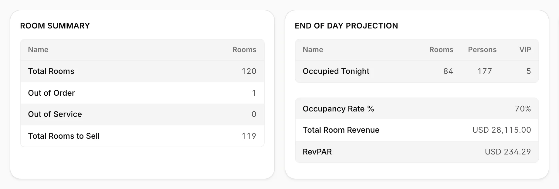 Deux fiches côte à côte. Room Summary indique : Total Rooms 120, Out of Order 1, Out of Service 0, Total <span translate="no">Rooms to Sell</span> 119. End of Day Projection indique : Occupied Tonight 84 rooms, 177 persons, 5 VIP, puis Occupancy Rate 70 %, Total <span translate="no">Room Revenue</span> 28 115,00 USD et RevPAR 234,29 USD.