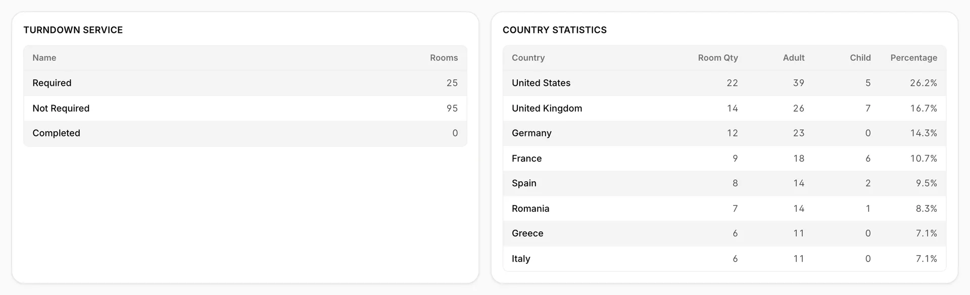 Deux cartes côte à côte. Turndown Service indique : Required 25 rooms, Not Required 95, Completed 0. Country Statistics répertorie : États-Unis 22 rooms, 39 adultes, 5 enfants, 26,2 % ; Royaume-Uni 14, 26, 7, 16,7 ; Allemagne 12, 23, 0, 14,3 ; France 9, 18, 6, 10,7 ; Espagne : 8, 14, 2, 9,5 % ; Roumanie : 7, 14, 1, 8,3 % ; Grèce : 6, 11, 0, 7,1 % ; Italie : 6, 11, 0, 7,1 %.
