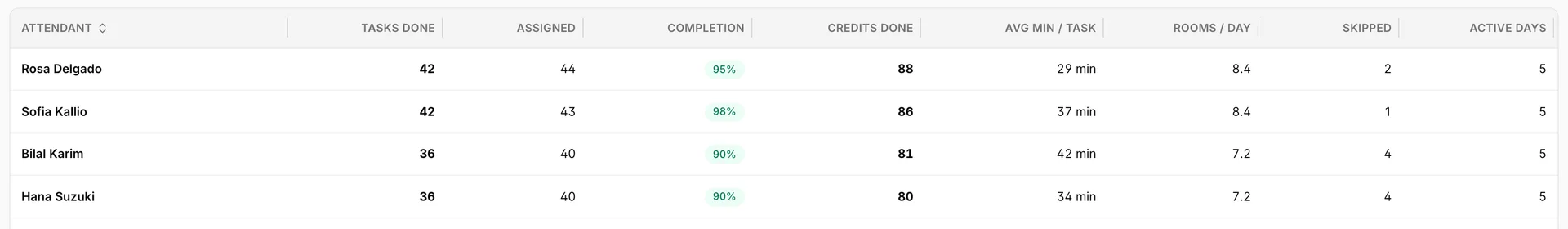 Les quatre premières lignes du tableau, sur toute la largeur, présentent Rosa Delgado, Sofia Kallio, Bilal Karim et Hana Suzuki sur les neuf colonnes. Completion porte un badge vert sur chaque ligne : 95, 98, 90 et 90 %. Bilal Karim est le plus lent, avec 42 minutes par tâche et 4 «skipped », tandis que Rosa Delgado est la plus rapide, avec 29 minutes et 2 « ».