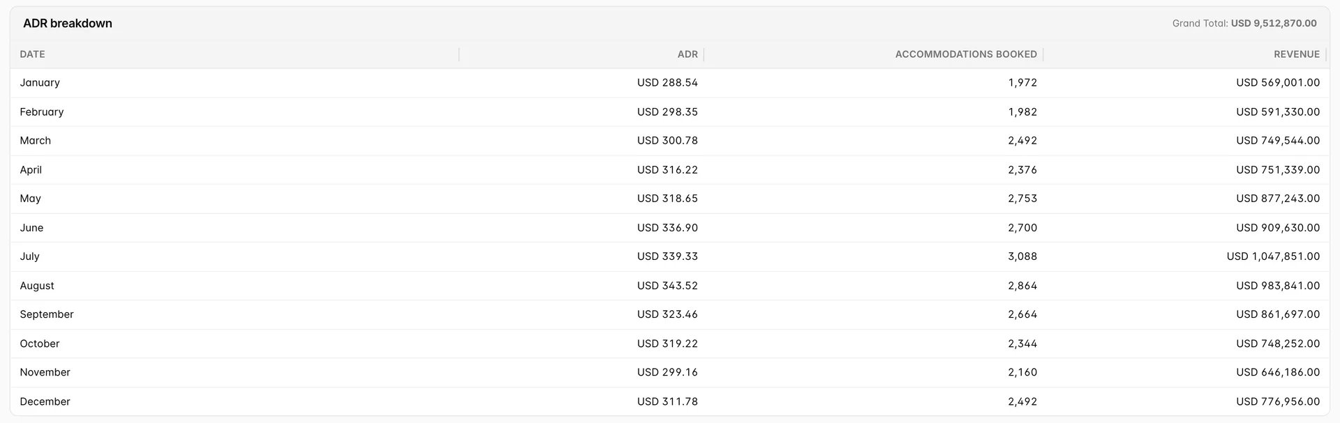 The ADR breakdown table, twelve monthly rows with columns for Date, ADR, Accommodations Booked and Revenue, and a Grand Total of USD 9,512,870.00 beside the heading.
