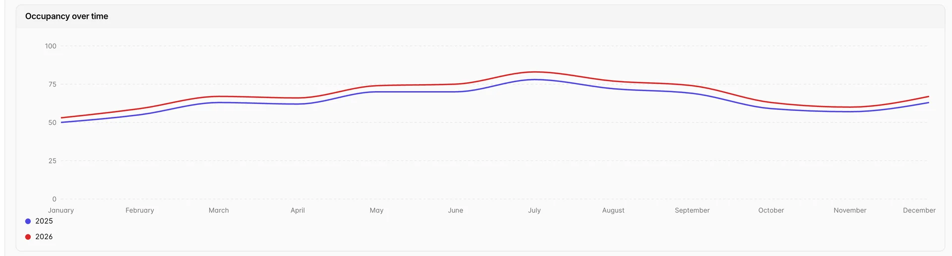 A line chart headed Occupancy over time with a line per year against a y axis of nought to 100 percent, both peaking near 80 percent in July, and a legend naming the blue line 2025 and the red line 2026, which runs above it in every month.