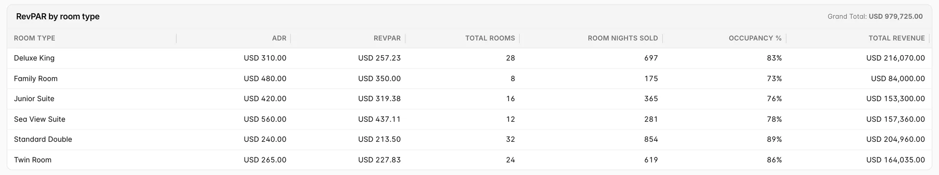 The RevPAR by room type table, six rows with columns for Room Type, ADR, RevPAR, Total Rooms, Room Nights Sold, Occupancy % and Total Revenue, and a Grand Total of USD 979,725.00 beside the heading.