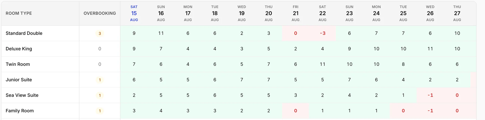 Die Zeilen „accommodation type“ der Tabelle „occupancy“ weisen bei vier der sechs Kategorien ein bernsteinfarbenes „Overbooking“-Symbol auf, während bei den anderen beiden eine Null steht; grüne Zellen geben die Anzahl der noch freien Einheiten an, rote Zellen enthalten an den ausgebuchten Nächten eine Null oder eine negative Zahl.