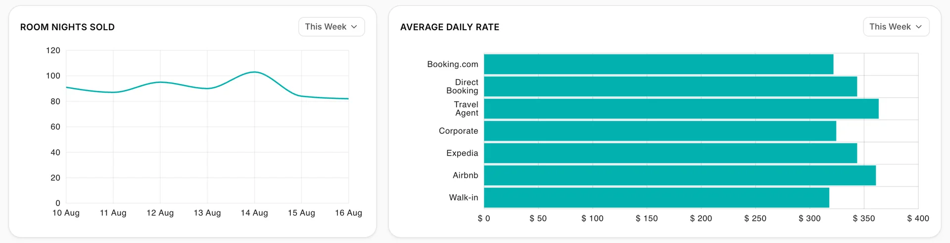 Zwei Karten. Room Nights Sold zeigt für den Zeitraum vom 10. bis 16. August zwischen 80 und etwas mehr als 100 Zimmer pro Nacht an, mit einem Höchstwert am Freitag. Average Daily Rate zeichnet pro Kanal einen horizontalen Balken, von Booking.com oben bis Walk-in unten, alle zwischen 300 und 370 Dollar auf einer Achse, die bis 400 reicht.