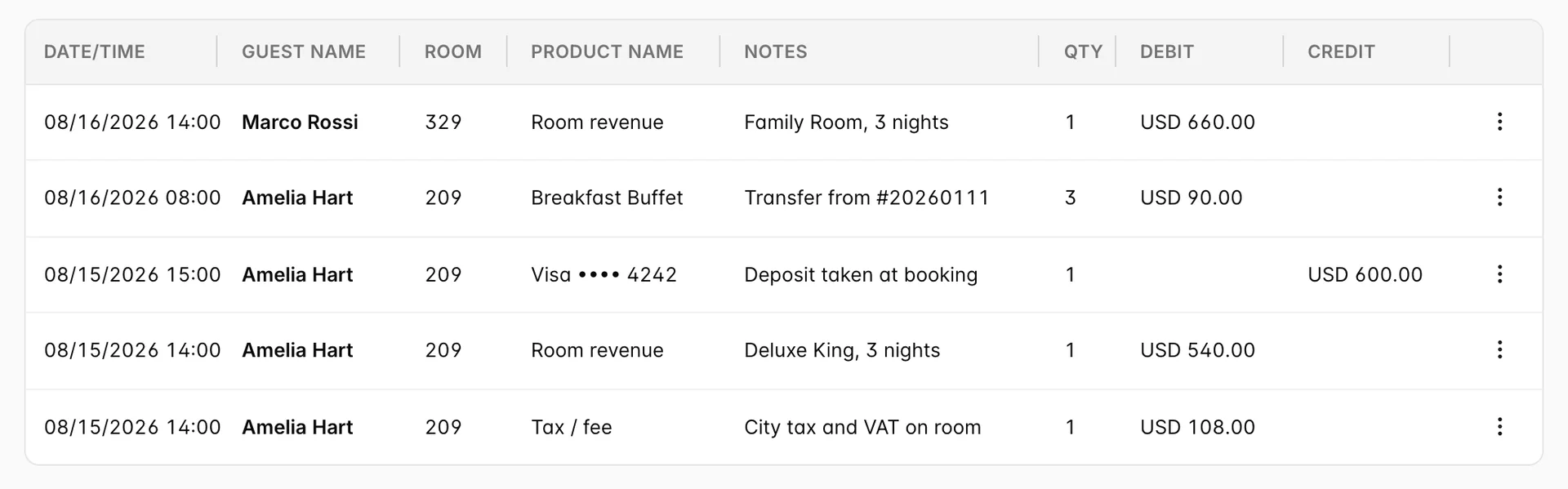 The folio table with five rows. Columns run Date/Time, Guest Name, Room, Product Name, Notes, Qty, DEBIT and CREDIT, then a three-dot menu. Four rows carry debit amounts, room revenue of USD 660.00 and USD 540.00, a breakfast charge of USD 90.00 and tax of USD 108.00, and one row carries a credit of USD 600.00 against a Visa payment.
