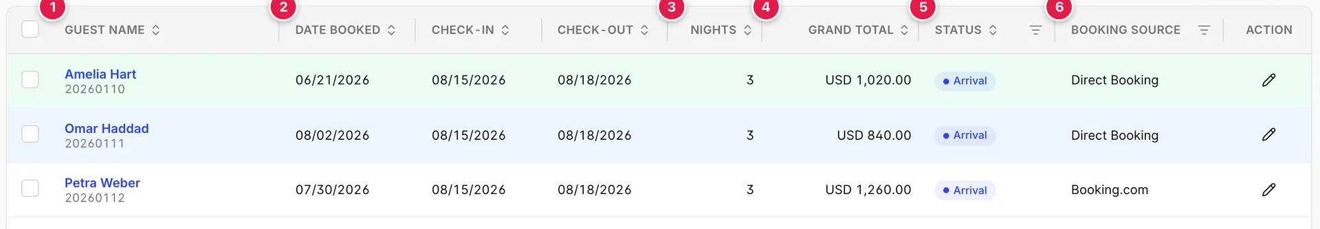 Die Kopfzeile und die ersten vier Zeilen rows der Tabelle für Reservierungen mit Spalten für „Guest Name“, „Date Booked“, „Check-in“, „Check-out“, „Nights“, „Grand Total“, „Status“ und „Booking Source“ sowie einem Bleistift-Symbol in der Spalte „Action“.