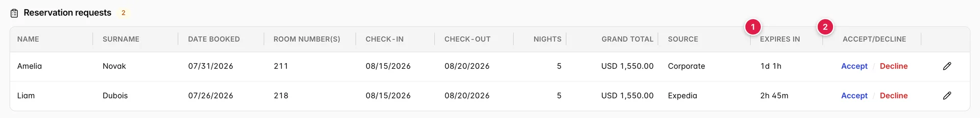 Der Block „Reservation requests“, der zwei tentative-Buchungen mit Vor- und Nachnamen, date booked, room-Nummern, Daten, nights, grand total, Quelle, einem Countdown in der Spalte „Expires in“ sowie den Links Accept und Decline anzeigt.
