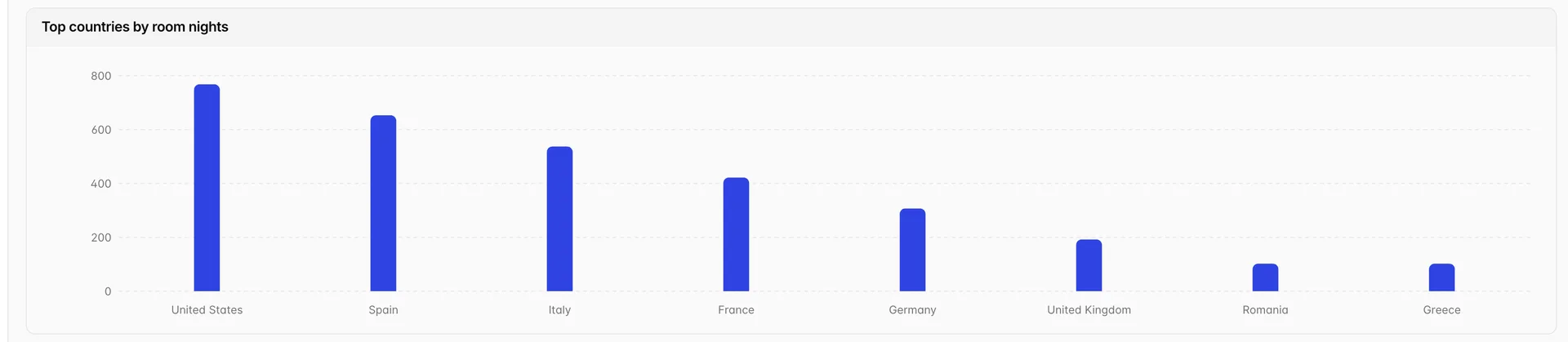 A bar chart headed Top countries by room nights, with eight bars falling from the United States at the left to Greece at the right, over a y axis running from zero to 800 room nights.