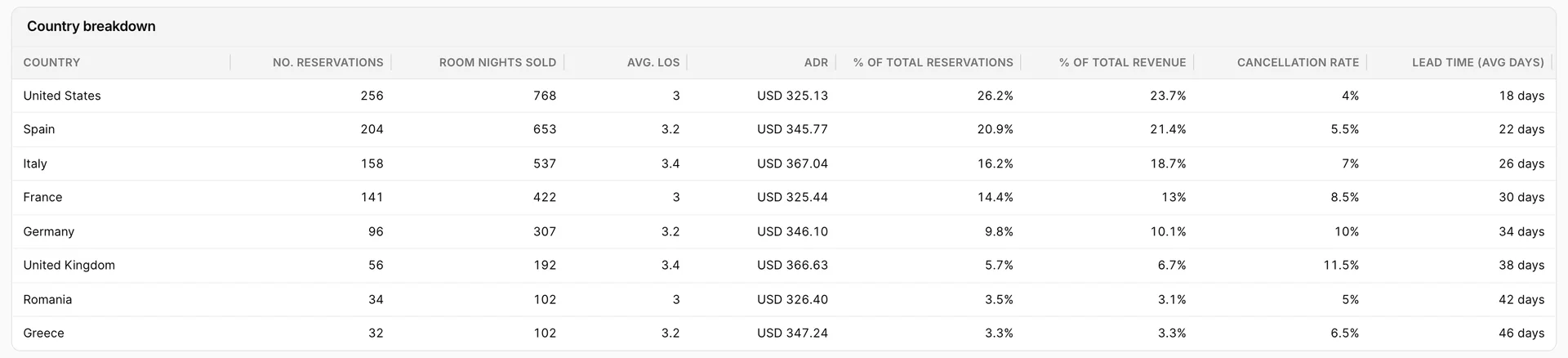 The Country breakdown table, one row per country, with columns for Country, No. Reservations, Room Nights Sold, Avg. LOS, ADR, % of Total Reservations, % of Total Revenue, Cancellation Rate and Lead Time in average days.