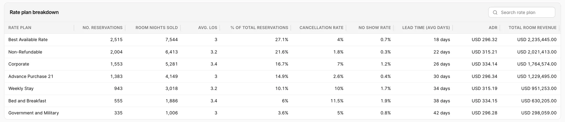The Rate plan breakdown table with a Search rate plan box in its heading, one row per rate plan from Best Available Rate down to Government and Military, with columns for No. Reservations, Room Nights Sold, Avg. LOS, % of Total Reservations, Cancellation Rate, No Show Rate, Lead Time, ADR and Total Room Revenue.