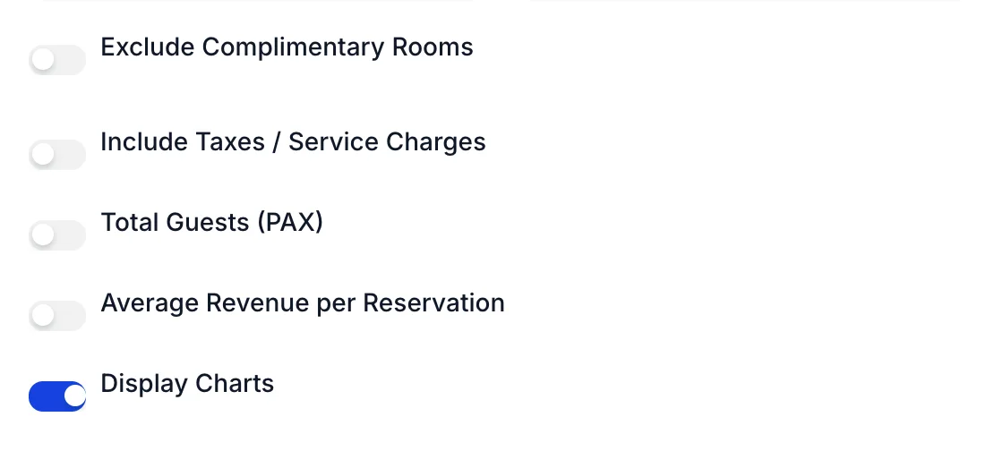 Five switches at the foot of the Reservations by Rate Plan filter panel: Exclude Complimentary Rooms and Include Taxes / Service Charges off, Total Guests (PAX) and Average Revenue per Reservation off, and Display Charts on.