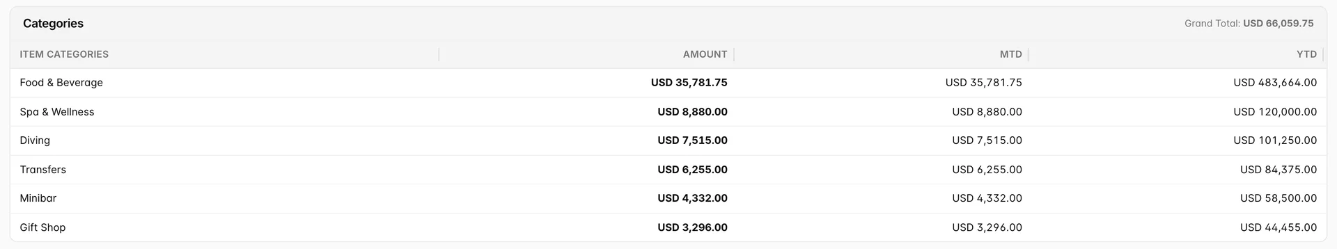 The Categories table, six rows with columns for Item Categories, Amount, MTD and YTD. Food and Beverage reads USD 35,781.75 for the range and USD 483,664.00 for the year, and the Grand Total beside the heading is USD 66,059.75, the same as the items table.