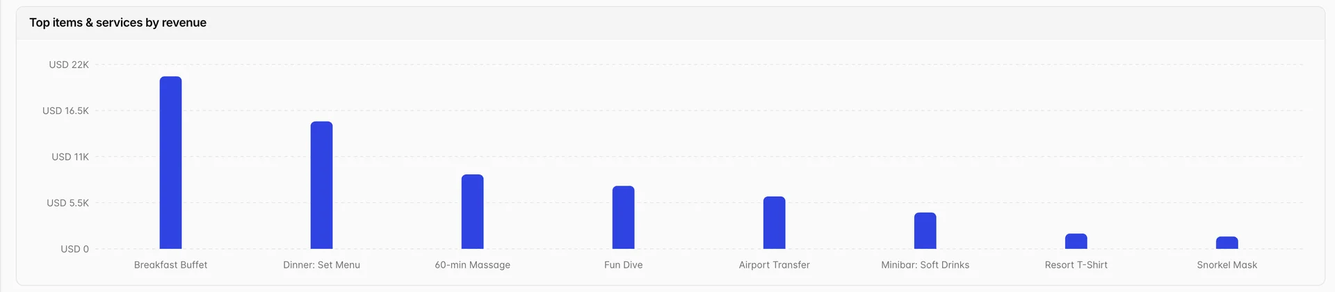 A bar chart headed Top items and services by revenue, eight bars falling from Breakfast Buffet just over USD 22K to Snorkel Mask at the axis, with the y axis labelled in shortened dollars.