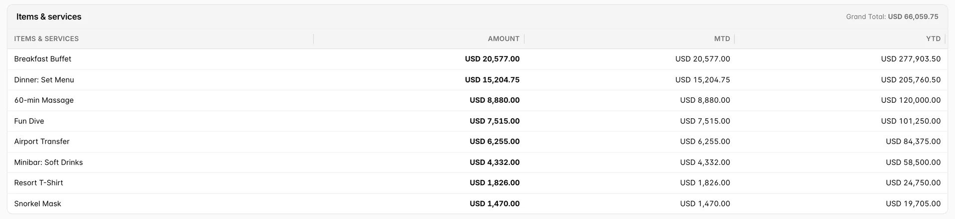 The Items and services table, eight rows with columns for Items and Services, Amount, MTD and YTD. Breakfast Buffet reads USD 20,577.00 for the range and USD 277,903.50 for the year, and a Grand Total of USD 66,059.75 sits beside the heading.