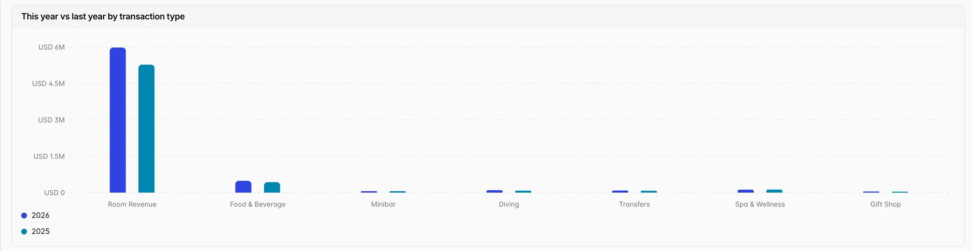 A grouped bar chart headed This year vs last year by transaction type, with a legend naming the blue bars 2026 and the teal bars 2025. The Room Revenue pair reaches USD 6M and the six category pairs sit close to the axis.