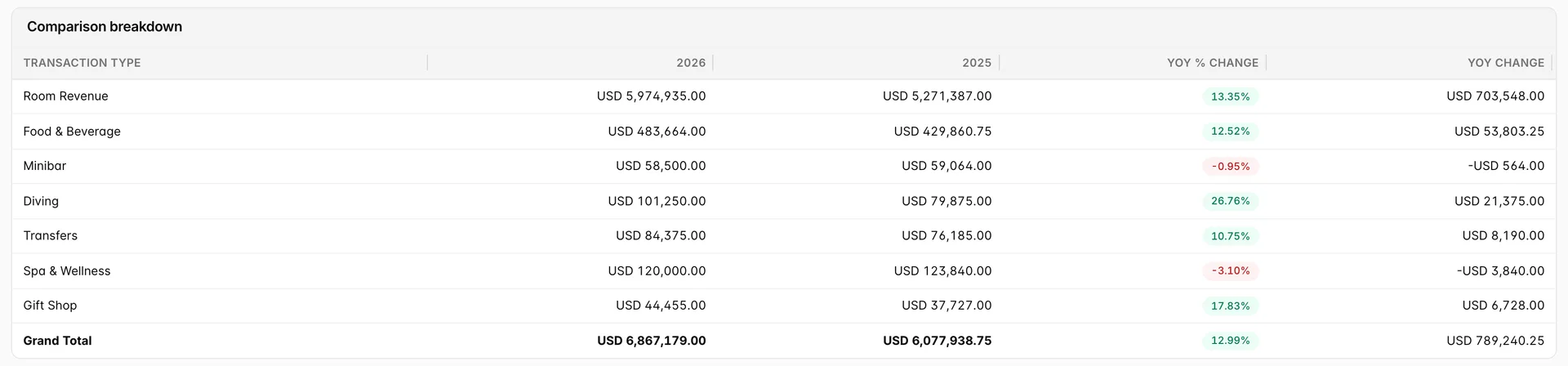 The Comparison breakdown table: Room Revenue and six categories with columns for 2026, 2025, YOY % Change and YOY Change. Five change badges are green, Minibar is red at -0.95% and Spa and Wellness red at -3.10%, and the bold Grand Total row reads USD 6,867,179.00 against USD 6,077,938.75.