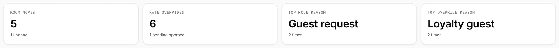 The four tiles: Room moves 5 with "1 undone" beneath it, Rate overrides 6 with "1 pending approval", Top move reason Guest request with "2 times", and Top override reason Loyalty guest with "2 times".