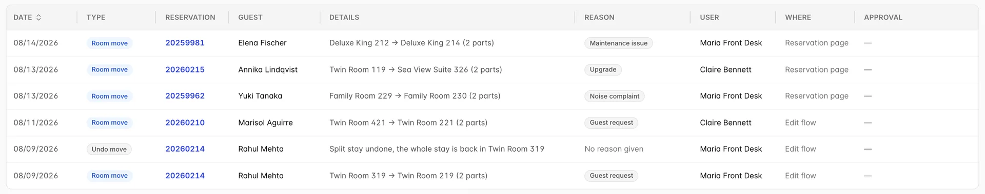 The table filtered to Room moves, six rows. Five carry a blue Room move badge and read as one room to another with "(2 parts)" after it; the sixth carries a grey Undo move badge and reads "Split stay undone, the whole stay is back in Twin Room 319", with no reason and a dash in the Approval column.