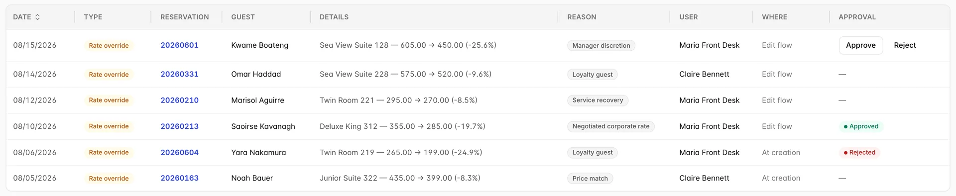 The table filtered to Rate overrides, six rows. Each shows a date, a Rate override badge, a reservation number, a guest, the old and new nightly rate with the percentage, a reason badge, the user, where it was done, and an Approval cell. The top row, Sea View Suite 128 at 605.00 down to 450.00, a fall of 25.6 per cent, carries Approve and Reject buttons; a 19.7 per cent fall on Deluxe King 312 is Approved and a 24.9 per cent fall on Twin Room 219 is Rejected; the three rows under ten per cent show a dash.