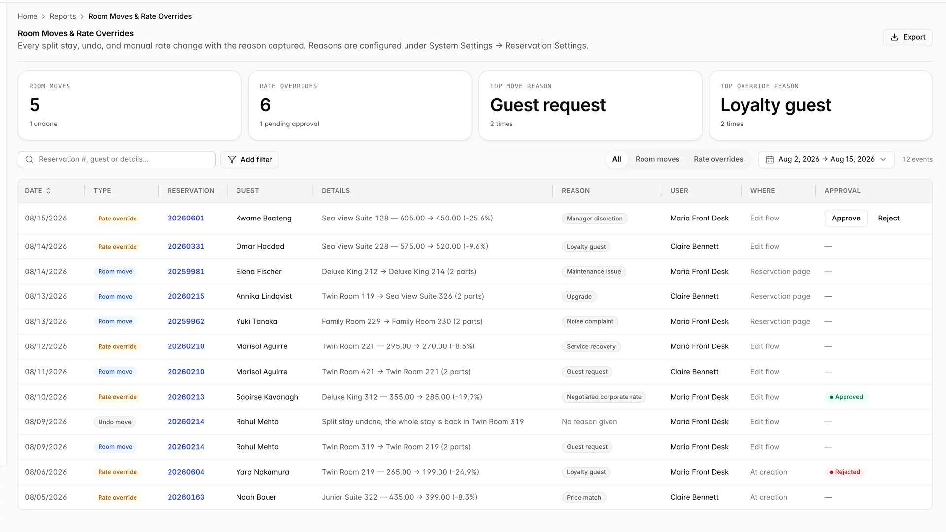 The Room Moves & Rate Overrides report: a page header with an Export button, four tiles reading Room moves 5 with "1 undone", Rate overrides 6 with "1 pending approval", Top move reason Guest request "2 times", and Top override reason Loyalty guest "2 times", then a search box, an Add filter button, an All / Room moves / Rate overrides control, a date range reading Aug 2, 2026 to Aug 15, 2026, a count of 12 events, and a twelve-row table running from 08/15/2026 back to 08/05/2026.