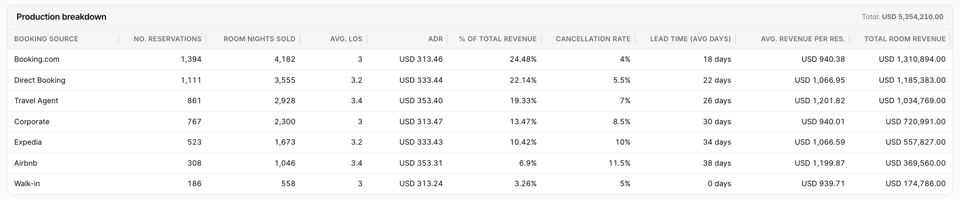 The Production breakdown table, one row per booking source, with columns for Booking Source, No. Reservations, Room Nights Sold, Avg. LOS, ADR, % of Total Revenue, Cancellation Rate, Lead Time in average days, Avg. Revenue per Res. and Total Room Revenue, and a total of USD 5,354,210.00 beside the section heading.