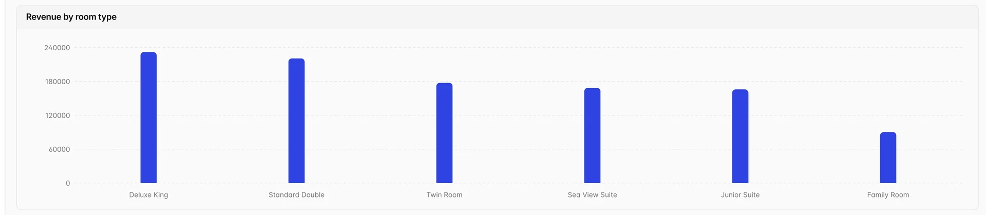 A bar chart headed Revenue by room type, with six bars falling from Deluxe King at the left to Family Room at the right, over a y axis running from zero to 240,000.