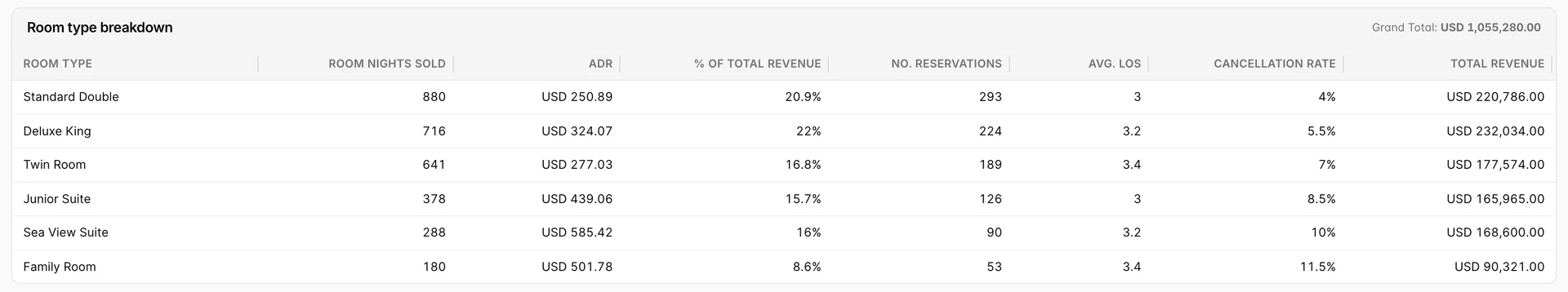 The Room type breakdown table, one row per accommodation type, with columns for Room Type, Room Nights Sold, ADR, % of Total Revenue, No. Reservations, Avg. LOS, Cancellation Rate and Total Revenue, and a Grand Total of USD 1,055,280.00 beside the section heading.