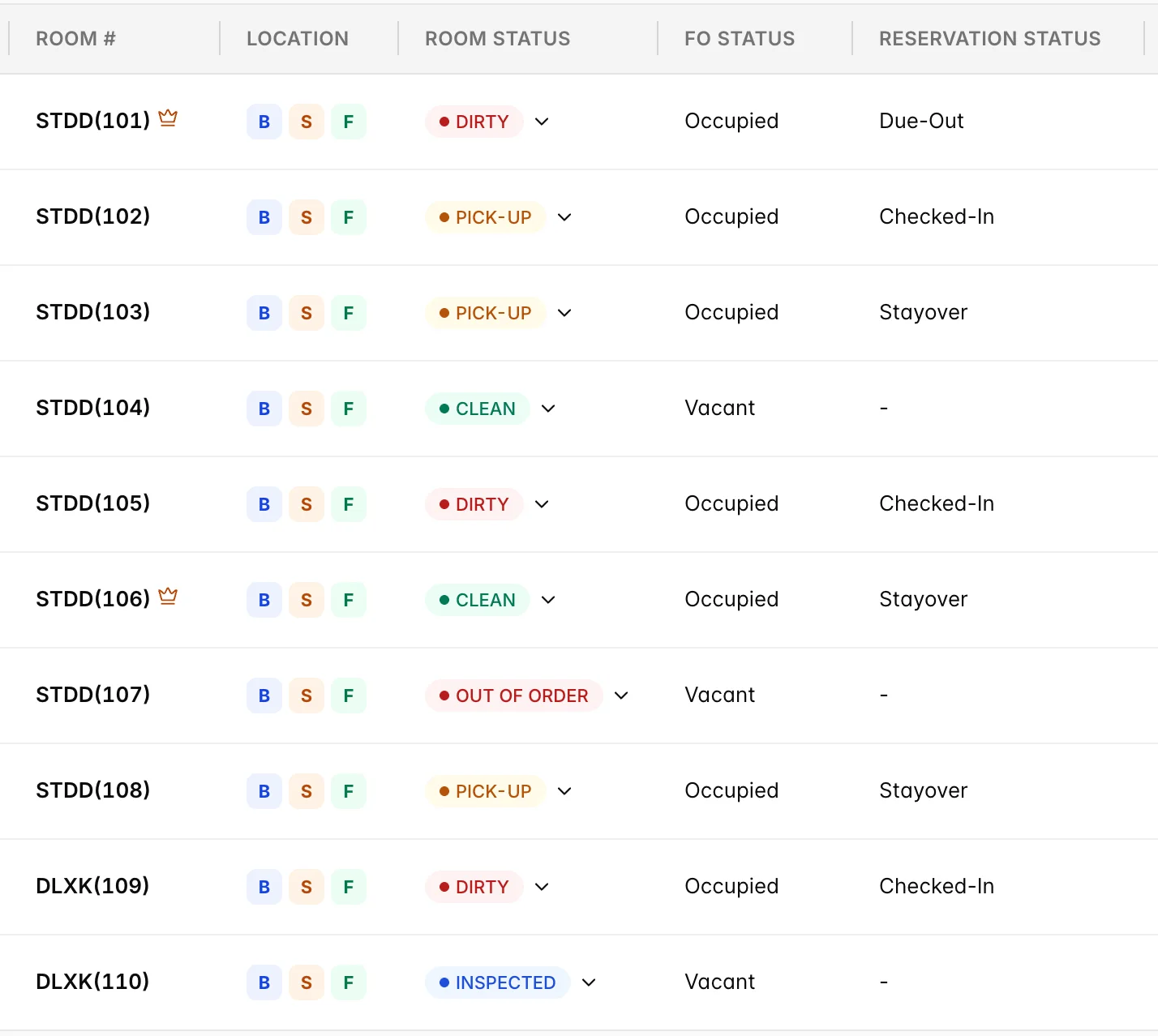 Five columns of the housekeeping board over the first ten rooms: Room #, Location, Room Status, FO Status and Reservation Status. Room status badges read DIRTY, PICK-UP, CLEAN, INSPECTED and OUT OF ORDER; FO Status reads Occupied or Vacant; Reservation Status reads Due-Out, Checked-In, Stayover or a dash.