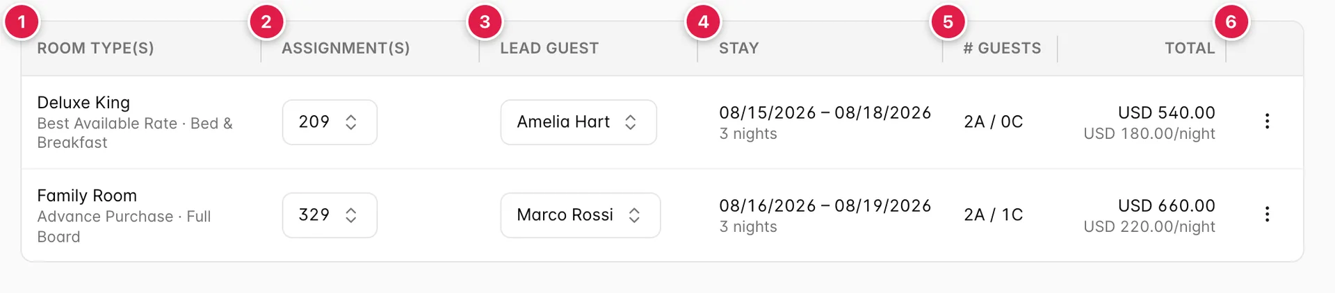 The Rooms tab of reservation 20260110, listing two rooms: a Deluxe King on Best Available Rate with Bed & Breakfast in room 209 for Amelia Hart, 08/15/2026 to 08/18/2026, 2 adults, USD 540.00; and a Family Room on Advance Purchase with Full Board in room 329 for Marco Rossi, 08/16/2026 to 08/19/2026, 2 adults and 1 child, USD 660.00.