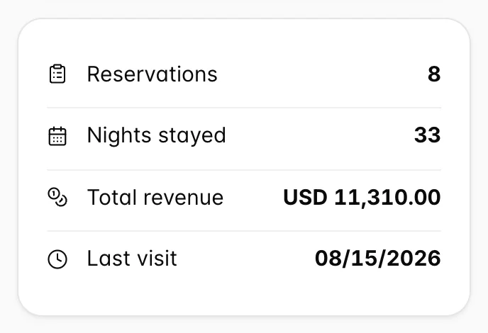 Les quatre tuiles de statistiques sur la barre «guest profile » : Reservations 8, Nights stayed 33, Total revenue USD 11 310,00 et Last visit.