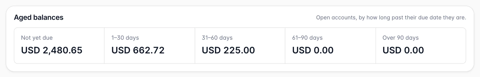 The Aged balances panel, subtitled "Open accounts, by how long past their due date they are." Five buckets read Not yet due USD 2,480.65, 1–30 days USD 662.72, 31–60 days USD 225.00, 61–90 days USD 0.00 and Over 90 days USD 0.00.
