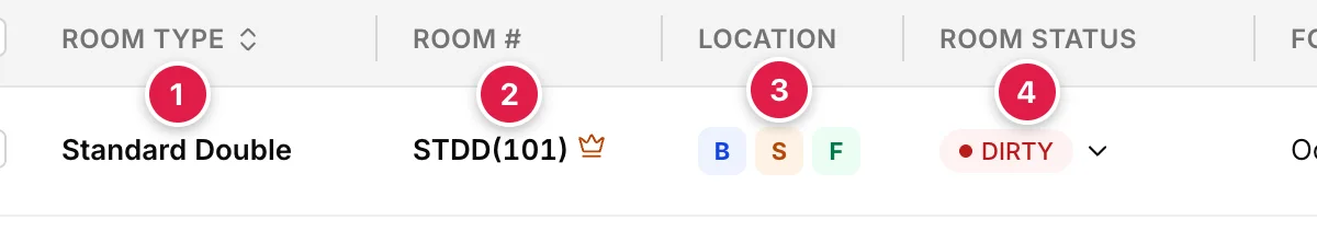 The first four columns of one board row: Room Type reading Standard Double, Room # reading STDD(101) with a crown icon, three location chips lettered B S and F, and a red DIRTY status badge.