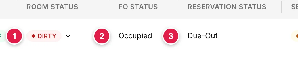 Three adjacent columns on one row: a red DIRTY room status badge, an FO Status column reading Occupied, and a Reservation Status column reading Due-Out.