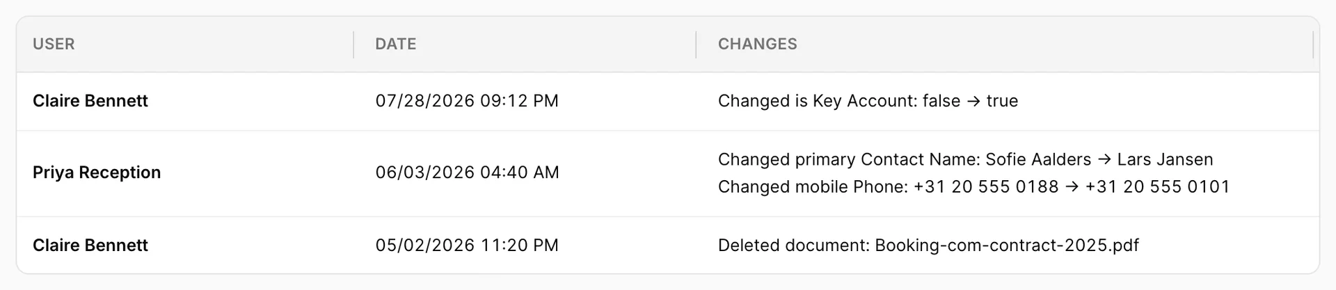 The Activity Logs tab: a table with columns User, Date and Changes, holding three entries. Claire Bennett changed is Key Account from false to true, Priya Reception changed primary Contact Name from Sofie Aalders to Lars Jansen and mobile Phone to a new number on two lines of one entry, and Claire Bennett deleted a document called Booking-com-contract-2025.pdf.