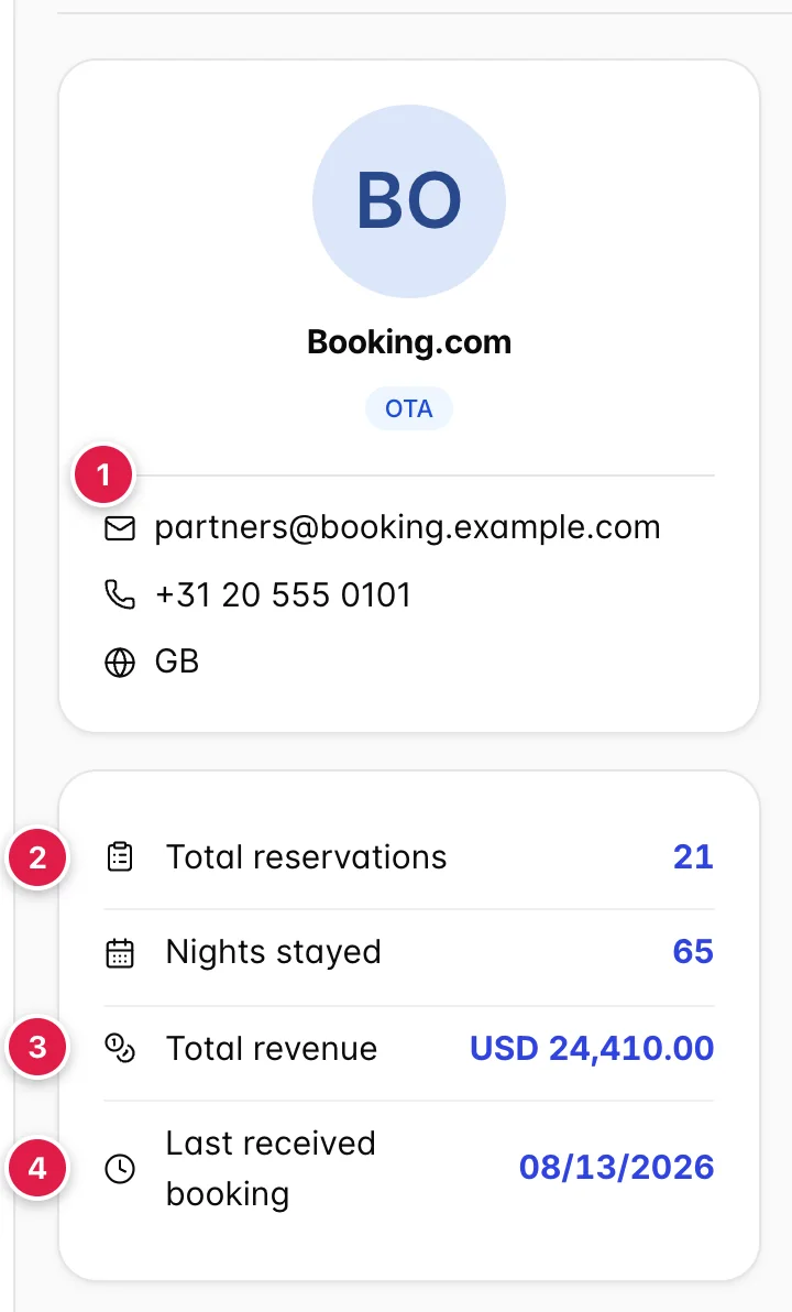 The profile rail for Booking.com: an avatar reading BO, the name, a blue OTA badge, then the email address, phone number and country code, and below them a card of four figures reading Total reservations 21, Nights stayed 65, Total revenue USD 24,410.00 and Last received booking 08/13/2026.