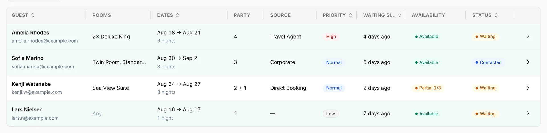 La liste «Waiting» du The Marlowe Hotel, un tableau de demandes comportant des colonnes pour le client, le type de «rooms» souhaité, le «dates», le nombre de personnes, la source, le «priority», la durée de la «waiting», un verdict «availability» et une «status» de «Waiting», «Contacted», «Converted», «Expired» ou «Removed».