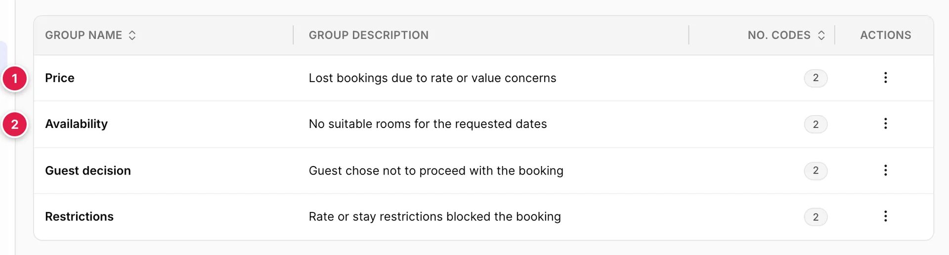 Der Bildschirm „Turnaway Groups“ (Zugriffscodes), auf dem „Price“, „Availability“, „Guest decision“ und „Restrictions“ aufgeführt sind, jeweils mit einer Beschreibung und der Anzahl der darin enthaltenen Codes.