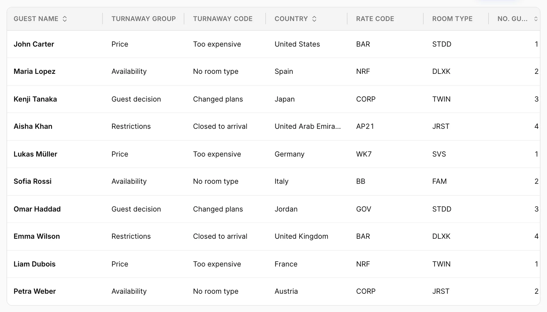 Die ersten sieben Spalten der Tabelle „turnaway“, lesbar: „guest name“, „turnaway group“ sowie der Code, der angibt, warum die Buchung verloren gegangen ist, die „country“, von der die Anfrage stammte, sowie die „rate code“, „room type“ und „party size“, die abgefragt wurden.