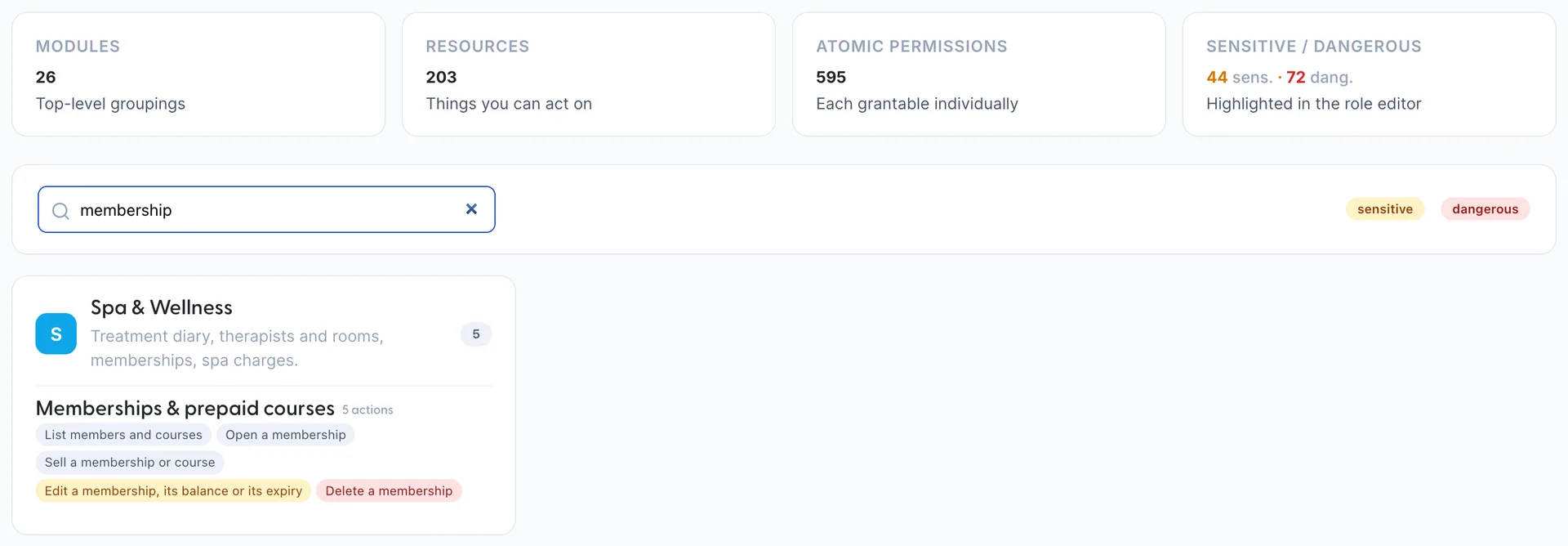 The Permissions Catalog page with the word membership typed into its search box. Four stat tiles above the search read Modules 26 "Top-level groupings", Resources 203 "Things you can act on", Atomic permissions 595 "Each grantable individually", and Sensitive / dangerous "44 sens. · 72 dang." with the hint "Highlighted in the role editor". Sensitive and dangerous chips sit at the right of the search box as a key. Below, the module grid has narrowed to the Spa & Wellness card, which shows a coloured initial, the module description, a count pill, and the Memberships & prepaid courses resource with its five actions listed as small pills: editing a membership is tinted orange for sensitive and deleting one red for dangerous.