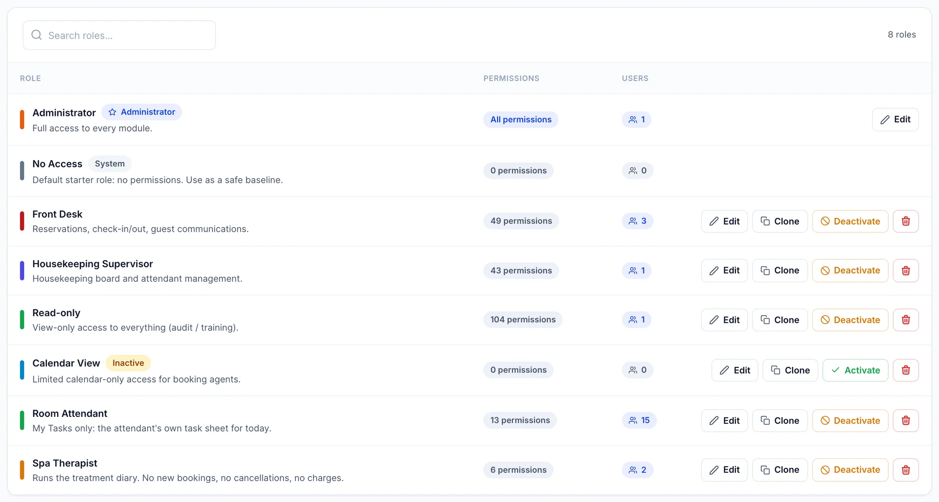 The Roles screen. A "Search roles..." box, a count of 8 roles, and a table with Role, Permissions and Users columns. Each role has a coloured bar and its description beneath its name. Administrator carries a starred Administrator pill and reads All permissions against 1 user; No Access carries a System pill and reads 0 permissions and 0 users. Every other row shows a count: Front Desk 49 permissions and 3 users, Housekeeping Supervisor 43 and 1, Read-only 104 and 1, Calendar View marked Inactive with 0 permissions and 0 users, Room Attendant 13 and 15, and Spa Therapist 6 and 2. The editable rows end in Edit, Clone, Deactivate and a red delete button, and the inactive row offers Activate in place of Deactivate; the Administrator row offers only Edit, and the No Access row offers nothing at all.