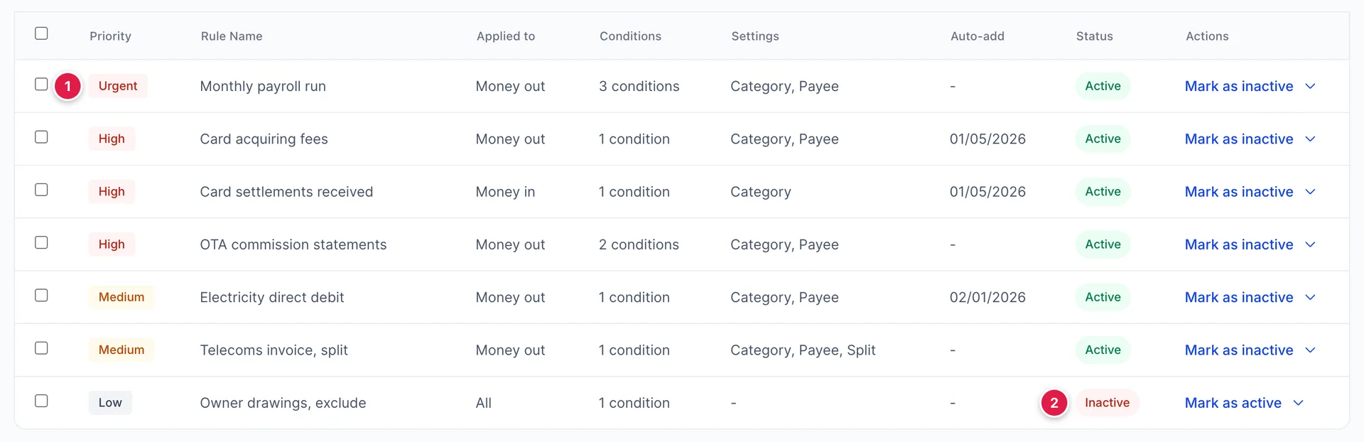 The Rules screen, seven rules. Columns read Priority, Rule Name, Applied to, Conditions, Settings, Auto-add, Status and Actions. Monthly payroll run is Urgent, Money out, 3 conditions, Category and Payee, Active. Card acquiring fees and Card settlements received are High with an Auto-add date of 01/05/2026. Telecoms invoice, split is Medium and its Settings read Category, Payee, Split. Owner drawings, exclude is Low and Inactive.