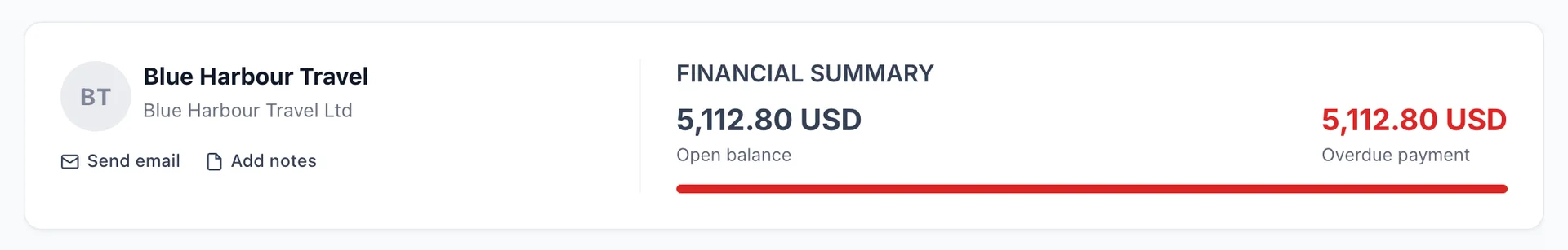 The top of the customer page for Blue Harbour Travel: a circular BT monogram, the name, Send email and Add notes links, and a FINANCIAL SUMMARY card showing an Open balance of 5,112.80 USD on the left and an Overdue payment of 5,112.80 USD on the right, with a full-width red bar beneath them.