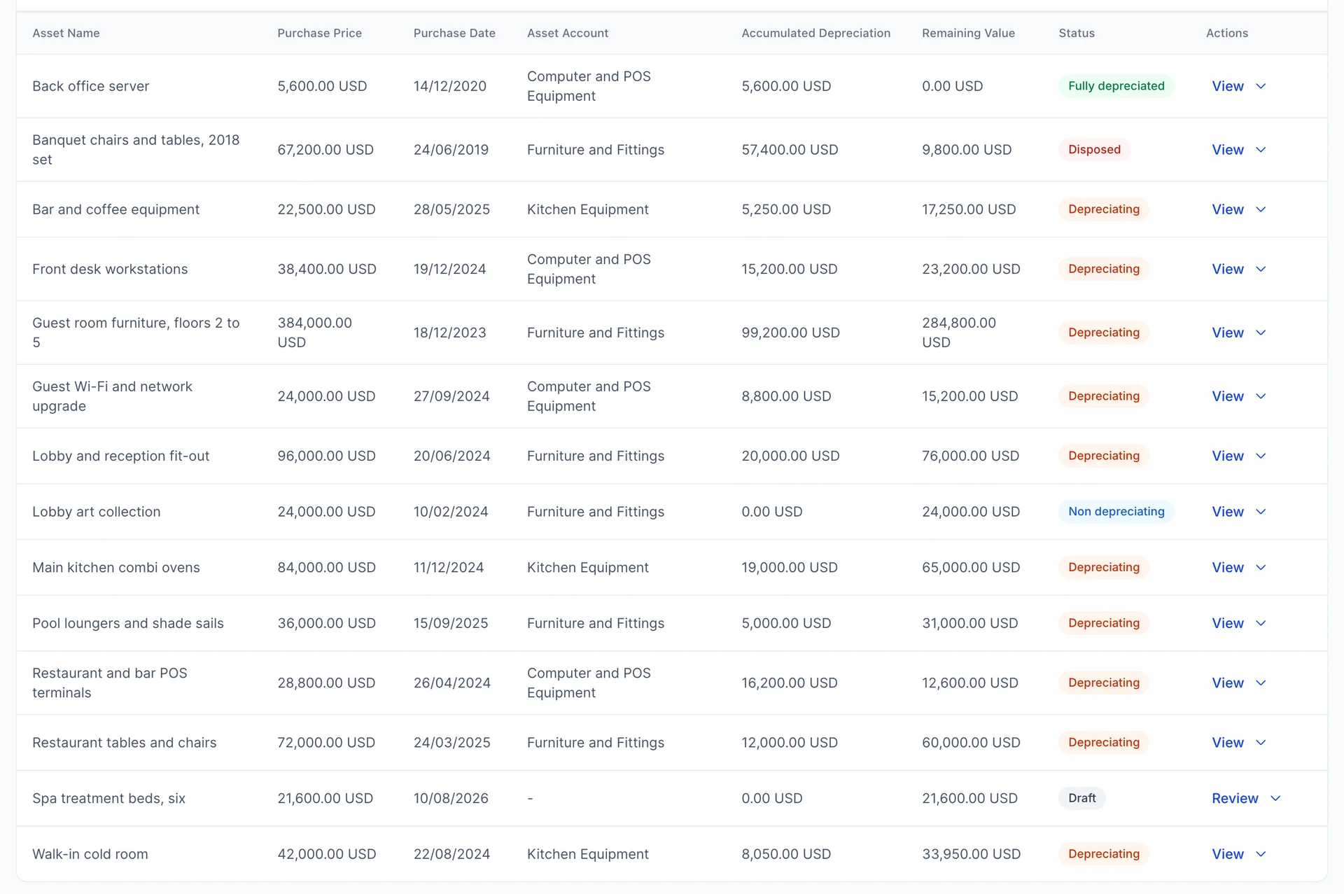 Das Register „Fixed assets“ enthält vierzehn Zeilen, sortiert nach Namen. Die Spalten lauten: „Asset Name“, „Purchase Price“, „Purchase Date“, „Asset Account“, „Accumulated Depreciation“, „Remaining Value“, „Status“ und „Actions“. Der Backoffice-Server zeigt Kosten in Höhe von 5.600,00 USD, abgeschriebene Beträge in Höhe von 5.600,00 USD und einen Restbetrag von 0,00 USD neben einem grünen „Fully depreciated“-Symbol an. Bankettstühle und -tische, Set von 2018, sind mit einem roten „Disposed“-Symbol gekennzeichnet. Die Möbel im Gästeroom, Etagen 2 bis 5, weisen Anschaffungskosten in Höhe von 384.000,00 USD, abgeschriebene Beträge in Höhe von 99.200,00 USD und einen Restbetrag von 284.800,00 USD auf. Die Kunstsammlung in der Lobby weist Anschaffungskosten in Höhe von 24.000,00 USD aus, es wurden keine Abschreibungen vorgenommen, und sie ist mit einem blauen „Non depreciating“-Abzeichen gekennzeichnet. Bei den Spa-Behandlungsliegen ist bei sechs Einträgen ein Strich gesetzt, und sie sind mit einem grauen „Draft“-Abzeichen gekennzeichnet.