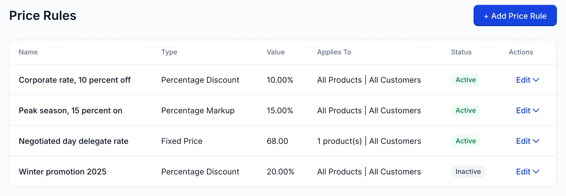 The Price Rules screen, headed Price Rules with a blue + Add Price Rule button opposite. A table with columns Name, Type, Value, Applies To, Status and Actions holds four rows: Corporate rate, 10 percent off, Percentage Discount, 10.00%, All Products | All Customers, a green Active badge; Peak season, 15 percent on, Percentage Markup, 15.00%, All Products | All Customers, Active; Negotiated day delegate rate, Fixed Price, 68.00, 1 product(s) | All Customers, Active; and Winter promotion 2025, Percentage Discount, 20.00%, All Products | All Customers, a grey Inactive badge. Every row ends in an Edit control with a chevron.