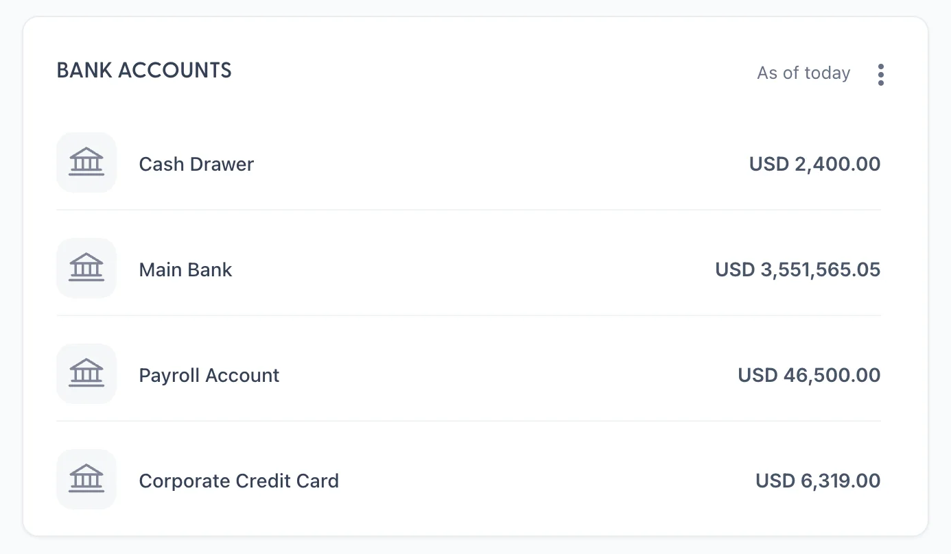 The BANK ACCOUNTS panel, headed with "As of today" and a three dot menu. Four rows, each with a bank icon, a name and a balance: Cash Drawer USD 2,400.00, Main Bank USD 3,551,565.05, Payroll Account USD 46,500.00 and Corporate Credit Card USD 6,319.00.