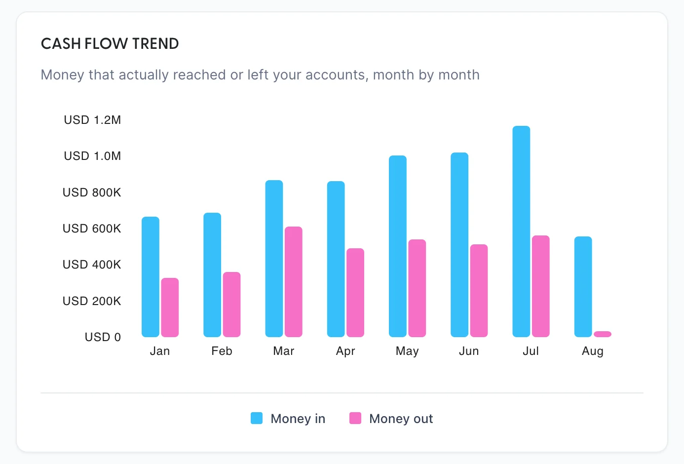 The CASH FLOW TREND panel, subtitled "Money that actually reached or left your accounts, month by month". Paired bars for January to August, blue for money in and pink for money out, on a scale to USD 1.2M. Money in rises from just over USD 600K in January to nearly USD 1.2M in July. Money out runs between USD 300K and USD 600K until August, where it is a sliver at the foot of the chart.