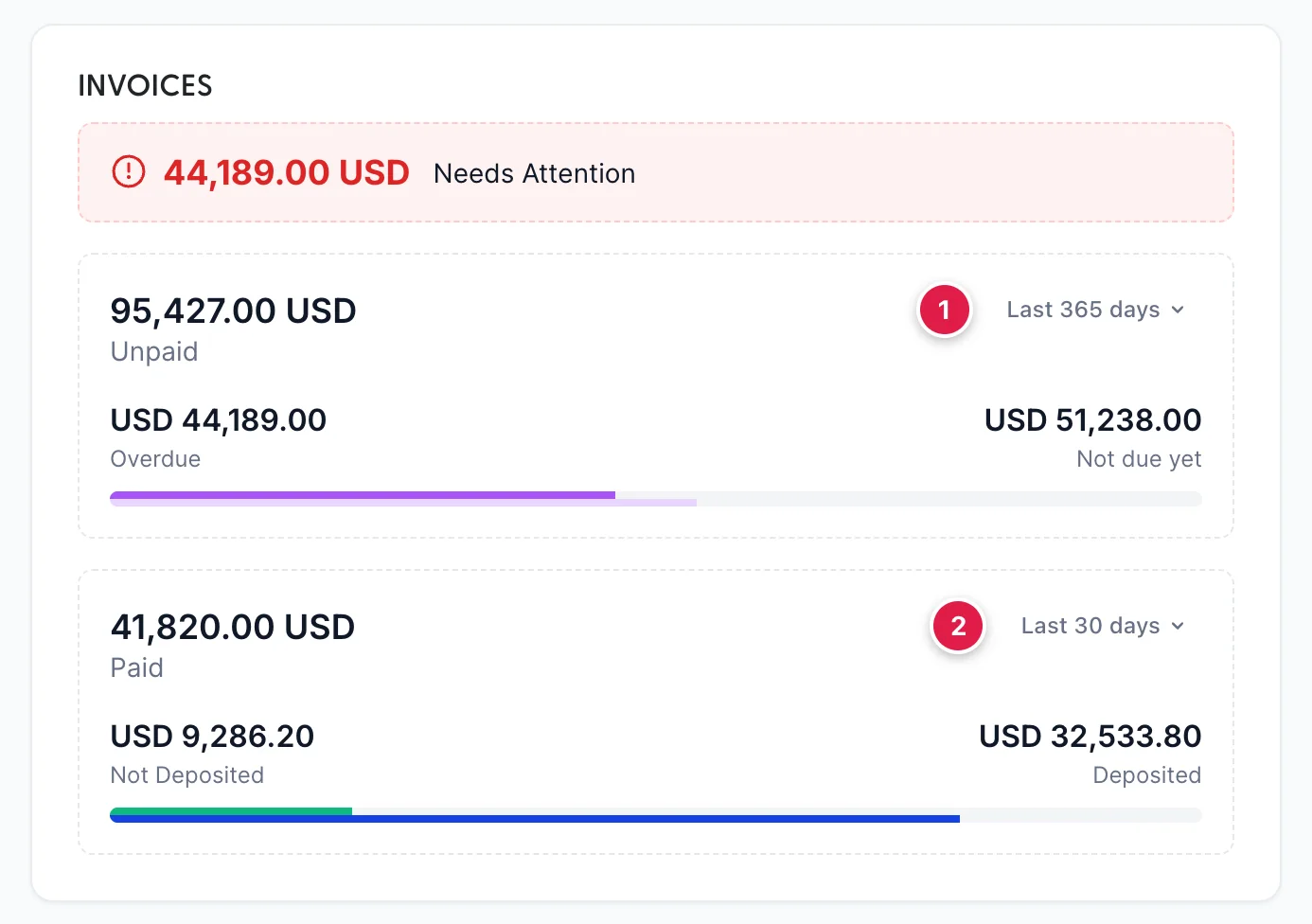 The INVOICES panel. A red band across the top reads 44,189.00 USD Needs Attention. Below it an Unpaid block shows 95,427.00 USD over a period button reading Last 365 days, split into USD 44,189.00 Overdue and USD 51,238.00 Not due yet above a two-tone bar. Under that a Paid block shows 41,820.00 USD over a period button reading Last 30 days, split into USD 9,286.20 Not Deposited and USD 32,533.80 Deposited.